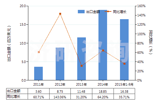 2011-2015年9月中國(guó)以激素為基本成分的避孕藥(HS30066010)出口總額及增速統(tǒng)計(jì)